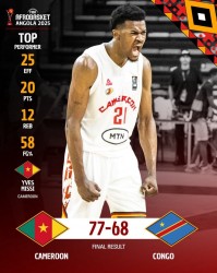 世俱杯买球投注-米西轰20分12板带领喀麦隆进8强 非锦赛场均16.7+8.7&amp;命中率76.9%